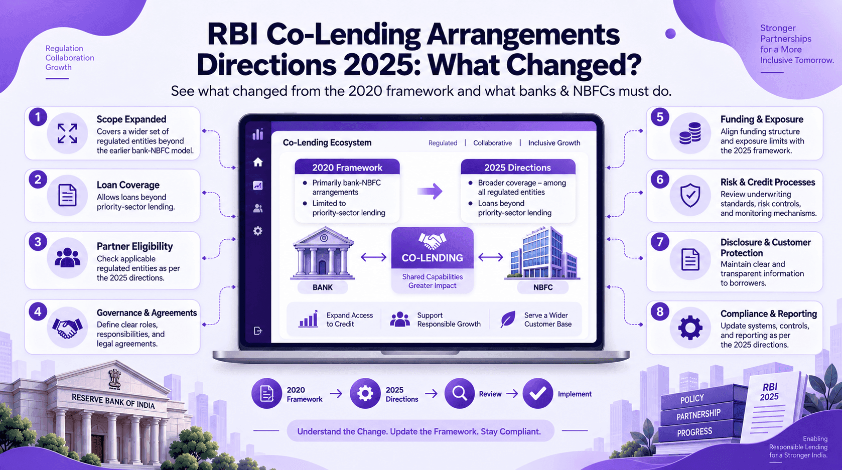 RBI Co-Lending Arrangements Directions, 2025: What NBFCs and Banks Need to Know