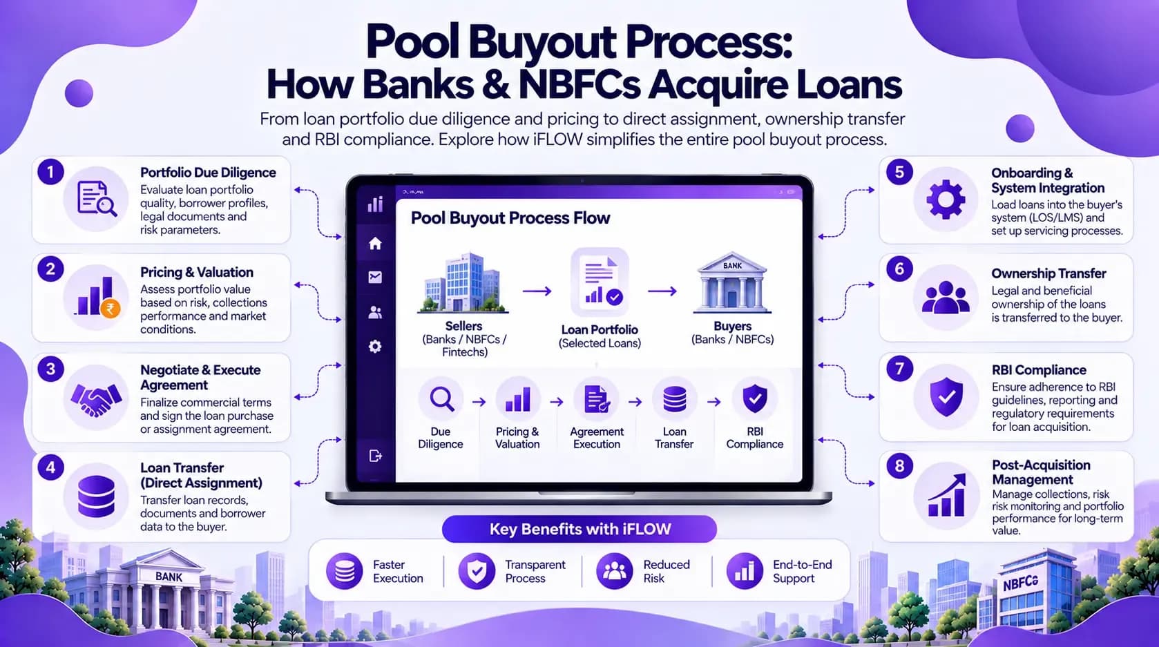 Pool Buyout Process: How Banks and NBFCs Evaluate and Acquire Loan Portfolios