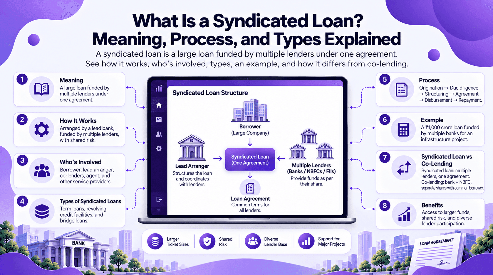 What Is a Syndicated Loan? Meaning, Process, and Types Explained