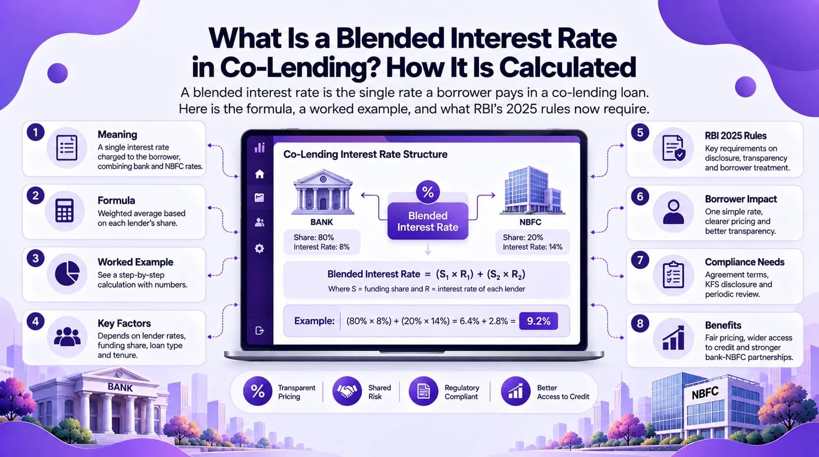 What Is a Blended Interest Rate in Co-Lending? How It Is Calculated